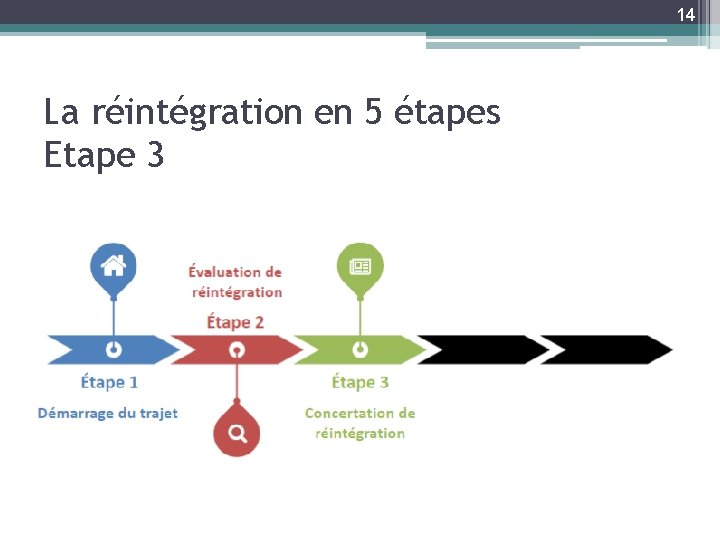 14 La réintégration en 5 étapes Etape 3 