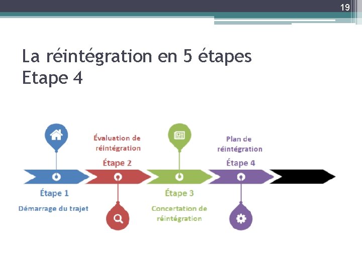 19 La réintégration en 5 étapes Etape 4 