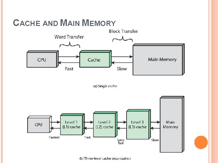 CACHE AND MAIN MEMORY 