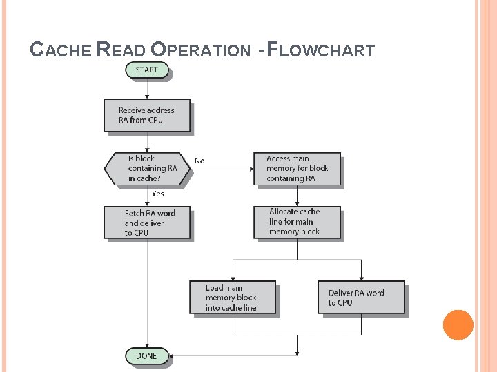 CACHE READ OPERATION - FLOWCHART 