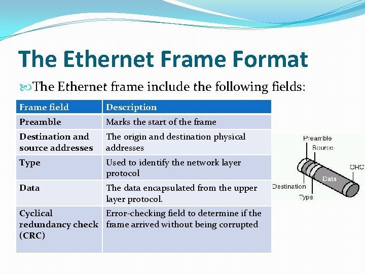 The Ethernet Frame Format The Ethernet frame include the following fields: Frame field Description