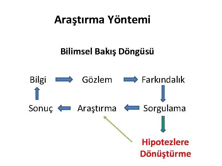 Araştırma Yöntemi Bilimsel Bakış Döngüsü Bilgi Gözlem Farkındalık Sonuç Araştırma Sorgulama Hipotezlere Dönüştürme 