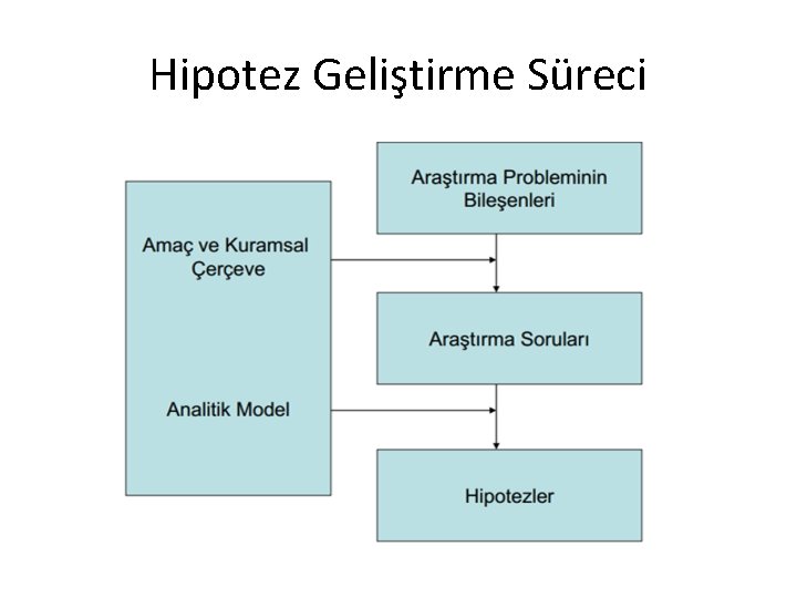 Hipotez Geliştirme Süreci Hipotez Geliştirme Süreci