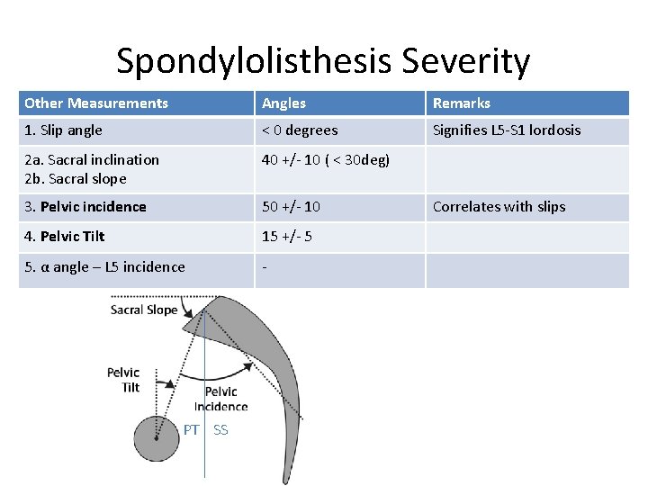 Spondylolisthesis Severity Other Measurements Angles Remarks 1. Slip angle < 0 degrees Signifies L