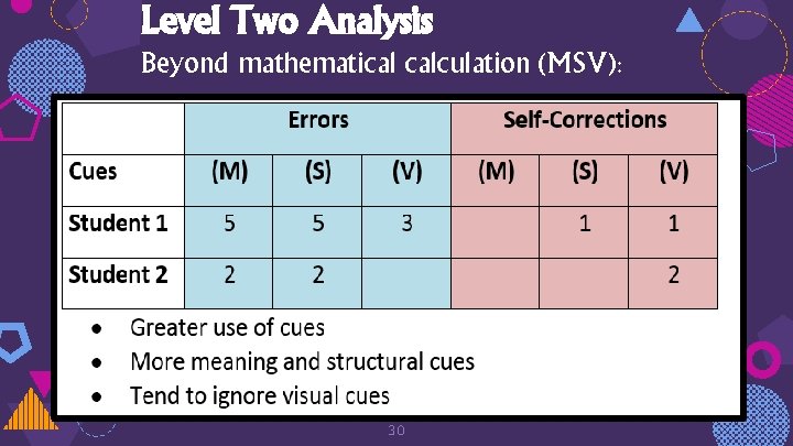 Level Two Analysis Beyond mathematical calculation (MSV): 30 