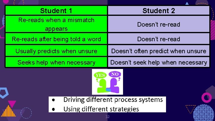 Student 1 Student 2 Re-reads when a mismatch appears Doesn’t re-read Re-reads after being