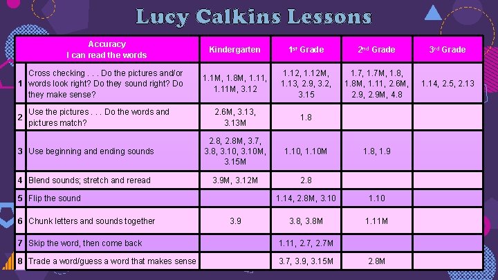 Lucy Calkins Lessons Accuracy I can read the words Kindergarten 1 st Grade 2