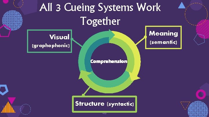 All 3 Cueing Systems Work Together Meaning Visual (semantic) (graphophonic) Comprehension Structure (syntactic) 49