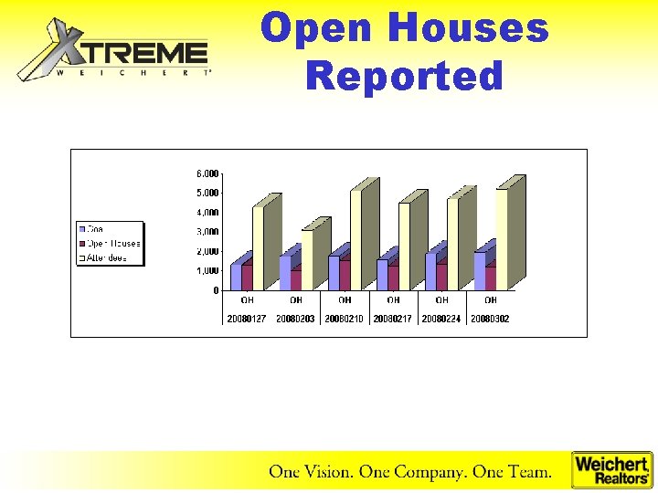 Open Houses Reported 