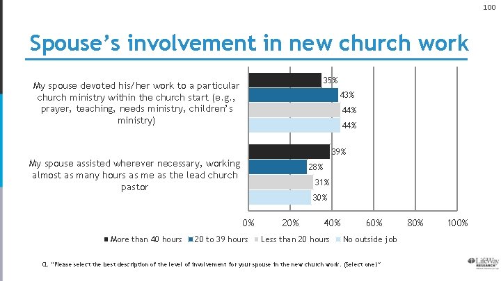 100 Spouse’s involvement in new church work 35% My spouse devoted his/her work to