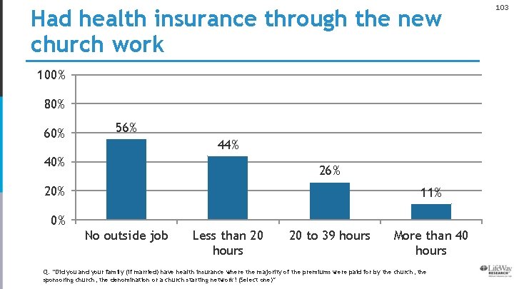 Had health insurance through the new church work 100% 80% 60% 56% 44% 40%
