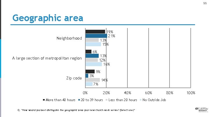 11 Geographic area 19% 21% 13% 15% Neighborhood 6% A large section of metropolitan