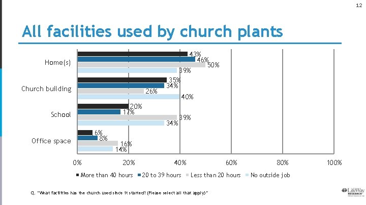 12 All facilities used by church plants Home(s) Church building 26% 43% 46% 50%