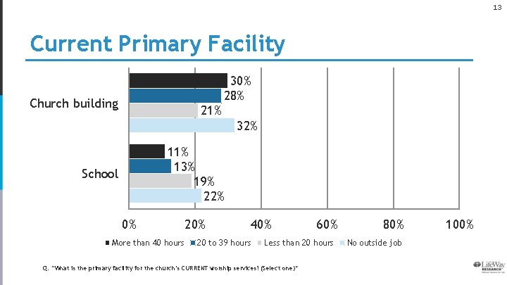 13 Current Primary Facility 30% 28% Church building 21% 32% 11% 13% 19% 22%