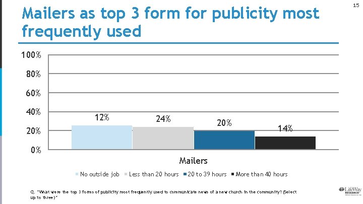 Mailers as top 3 form for publicity most frequently used 100% 80% 60% 40%