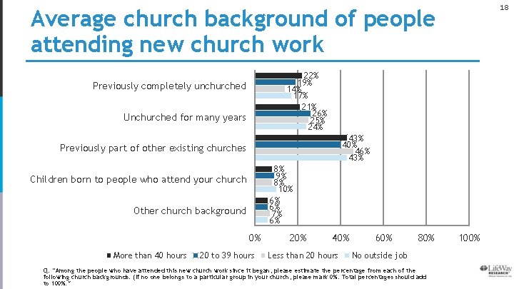 18 Average church background of people attending new church work 22% 19% 14% 17%