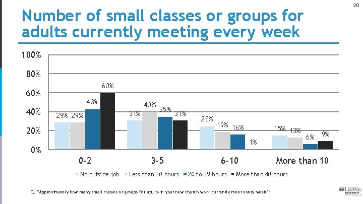 20 Number of small classes or groups for adults currently meeting every week 100%