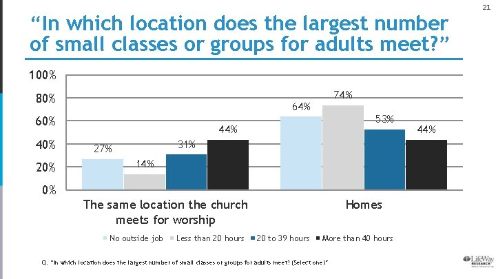 21 “In which location does the largest number of small classes or groups for