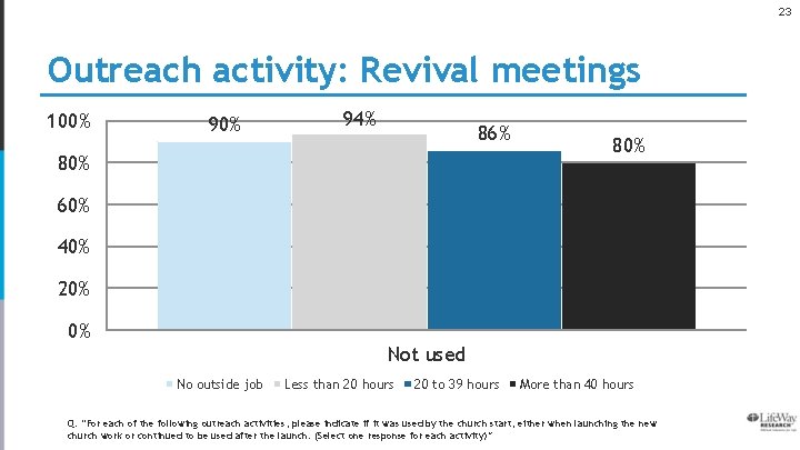 23 Outreach activity: Revival meetings 100% 94% 86% 80% 60% 40% 20% 0% Not