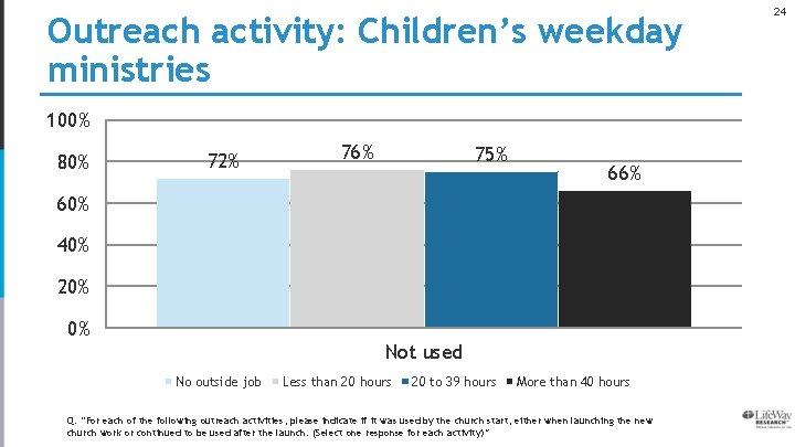 Outreach activity: Children’s weekday ministries 100% 80% 72% 76% 75% 66% 60% 40% 20%