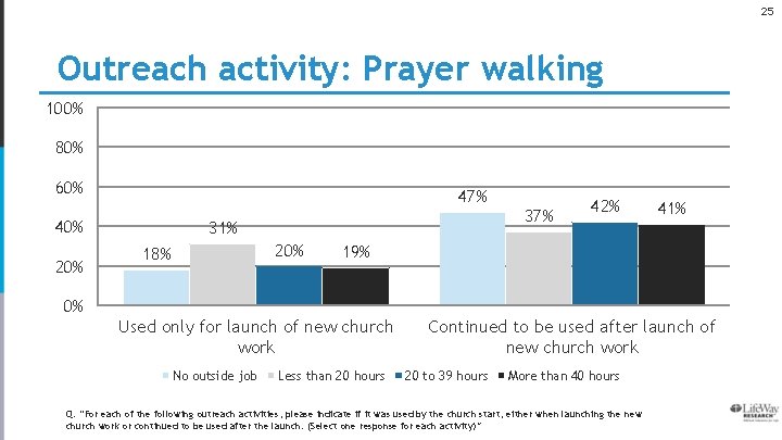25 Outreach activity: Prayer walking 100% 80% 60% 47% 40% 20% 31% 20% 18%
