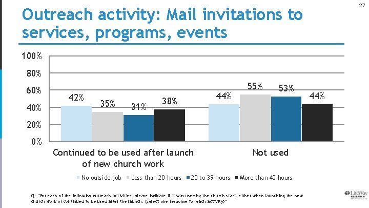 27 Outreach activity: Mail invitations to services, programs, events 100% 80% 60% 42% 35%