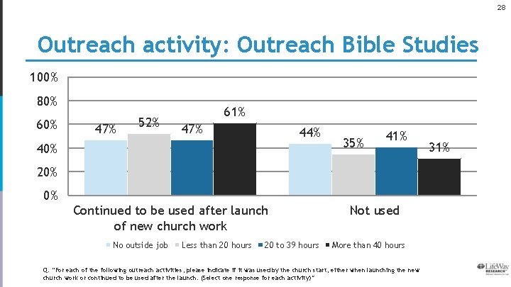 28 Outreach activity: Outreach Bible Studies 100% 80% 60% 47% 52% 61% 47% 44%