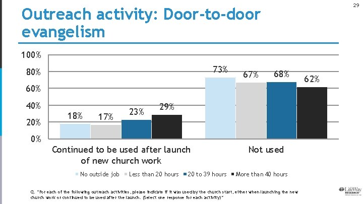 29 Outreach activity: Door-to-door evangelism 100% 73% 80% 67% 68% 60% 40% 20% 18%