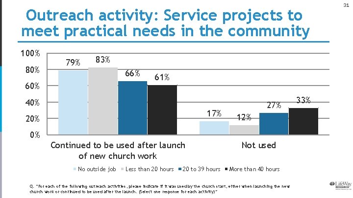 Outreach activity: Service projects to meet practical needs in the community 100% 80% 79%