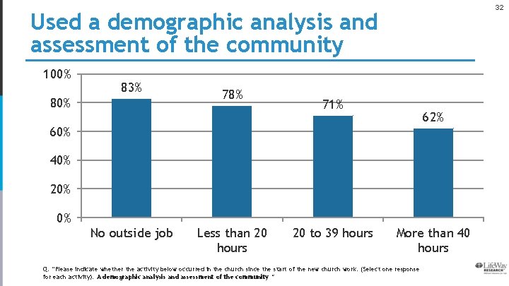 32 Used a demographic analysis and assessment of the community 100% 83% 80% 78%