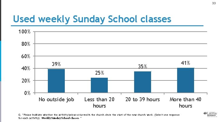33 Used weekly Sunday School classes 100% 80% 60% 40% 39% 25% 41% 35%