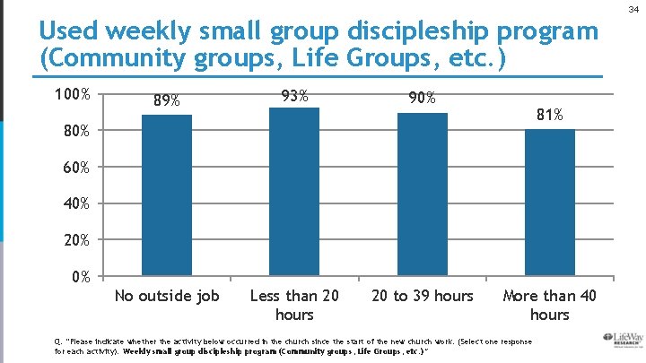 34 Used weekly small group discipleship program (Community groups, Life Groups, etc. ) 100%