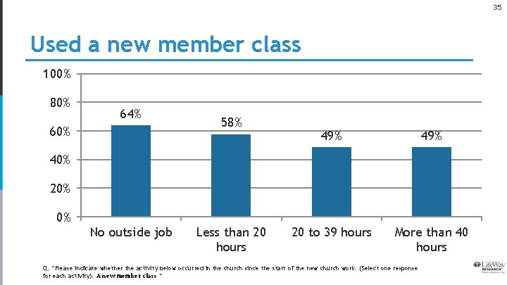 35 Used a new member class 100% 80% 64% 60% 58% 49% 20 to