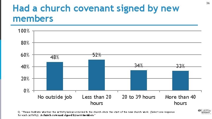 Had a church covenant signed by new members 100% 80% 60% 48% 52% 40%
