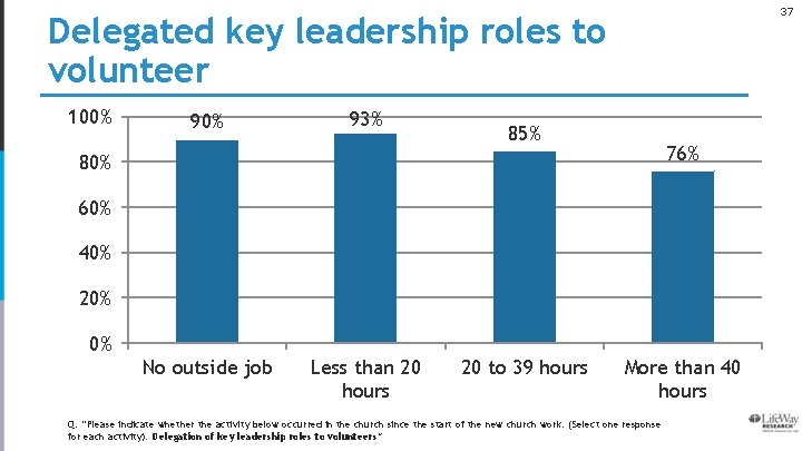 37 Delegated key leadership roles to volunteer 100% 93% 85% 76% 80% 60% 40%
