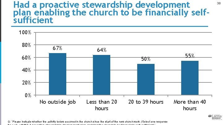 Had a proactive stewardship development plan enabling the church to be financially selfsufficient 100%