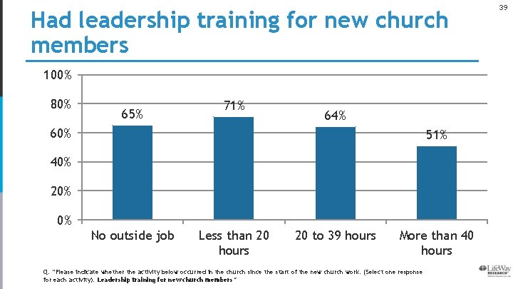 Had leadership training for new church members 100% 80% 65% 71% 64% 60% 51%