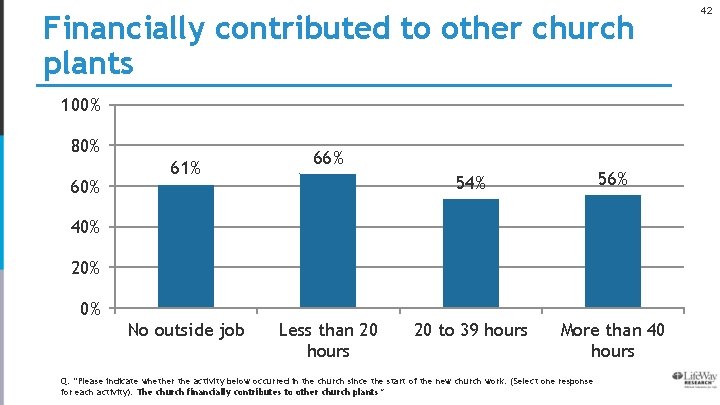 Financially contributed to other church plants 100% 80% 61% 66% 54% 56% 20 to