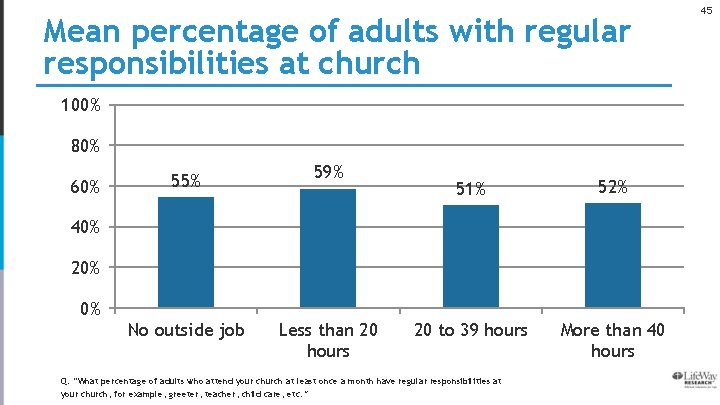 Mean percentage of adults with regular responsibilities at church 100% 80% 60% 55% 59%