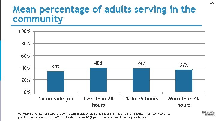 Mean percentage of adults serving in the community 100% 80% 60% 40% 34% 40%