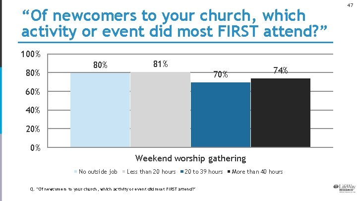 “Of newcomers to your church, which activity or event did most FIRST attend? ”