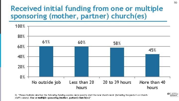 50 Received initial funding from one or multiple sponsoring (mother, partner) church(es) 100% 80%