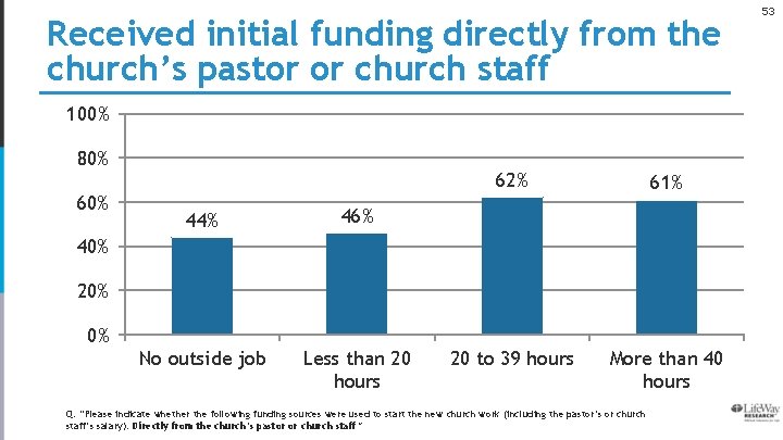 Received initial funding directly from the church’s pastor or church staff 100% 80% 60%