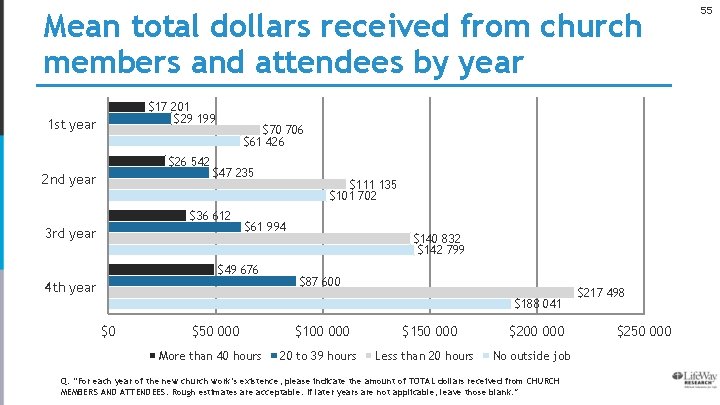 Mean total dollars received from church members and attendees by year $17 201 $29