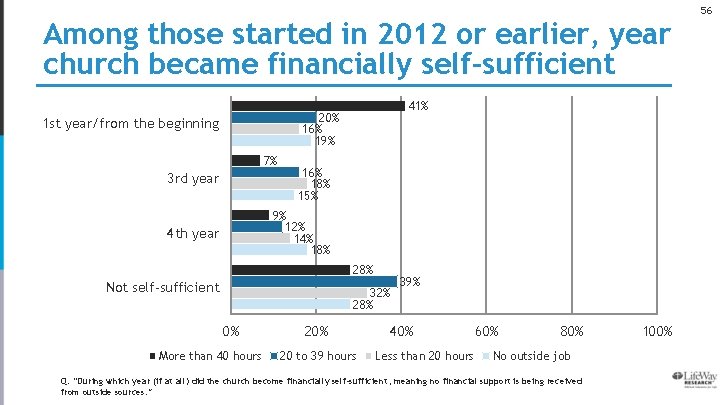 56 Among those started in 2012 or earlier, year church became financially self-sufficient 41%