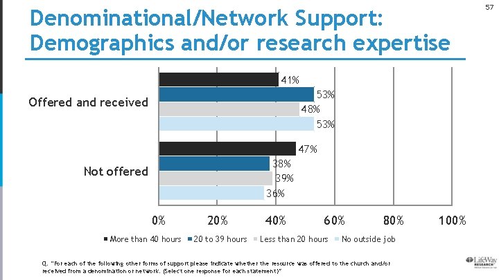 Denominational/Network Support: Demographics and/or research expertise 41% 53% 48% 53% Offered and received 47%