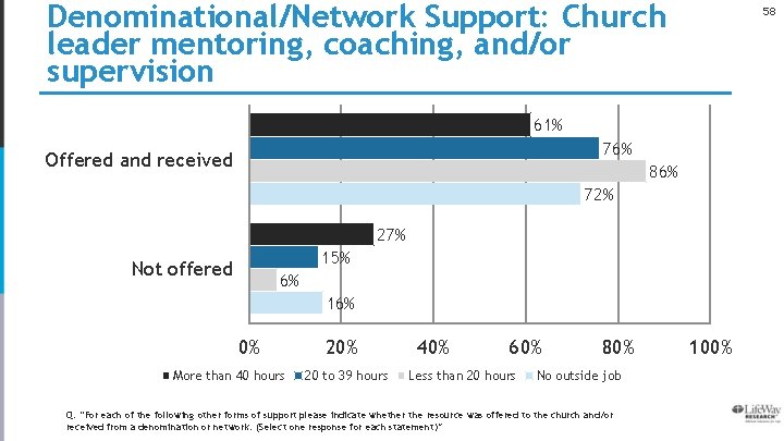 Denominational/Network Support: Church leader mentoring, coaching, and/or supervision 58 61% 76% Offered and received