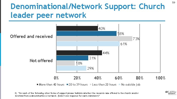 Denominational/Network Support: Church leader peer network 40% 58% Offered and received 73% 61% 44%