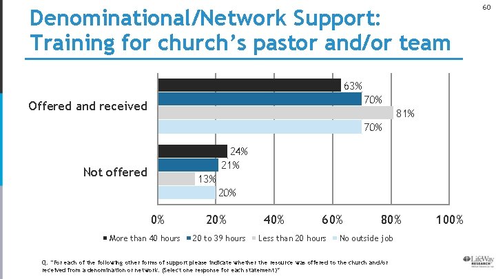 Denominational/Network Support: Training for church’s pastor and/or team 63% 70% Offered and received 81%