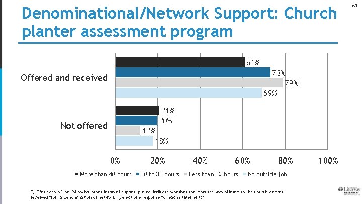 Denominational/Network Support: Church planter assessment program 61% 73% 79% 69% Offered and received 21%